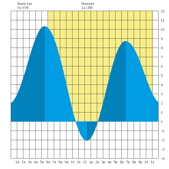 north shore, Kujulik Bay tide chart for Sunday, July 17, 2022