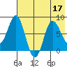 north shore, Kujulik Bay tide chart for Sunday, July 17, 2022