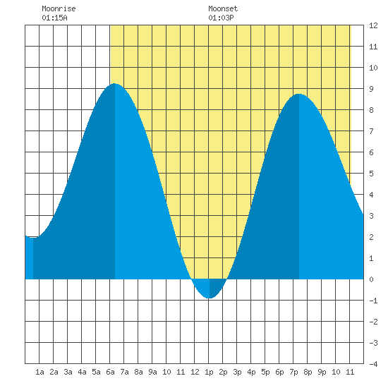 north shore, Kujulik Bay tide chart for Monday, July 18, 2022