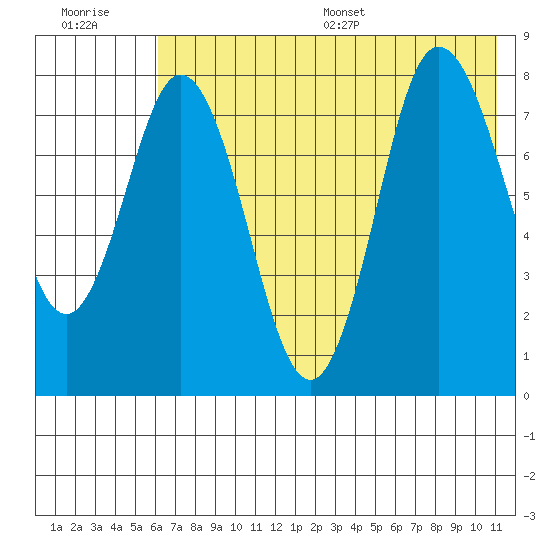 north shore, Kujulik Bay tide chart for Tuesday, July 19, 2022