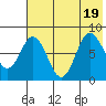 north shore, Kujulik Bay tide chart for Tuesday, July 19, 2022