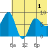 north shore, Kujulik Bay tide chart for Friday, July 1, 2022