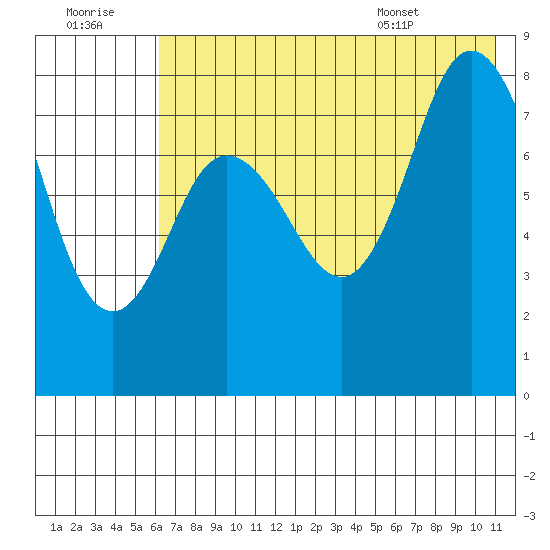north shore, Kujulik Bay tide chart for Thursday, July 21, 2022