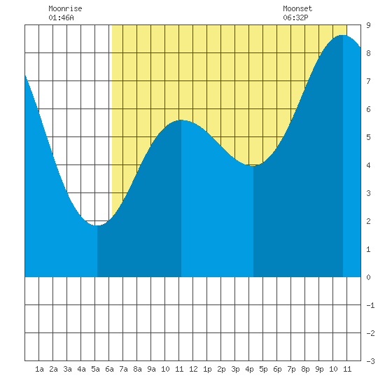 north shore, Kujulik Bay tide chart for Friday, July 22, 2022