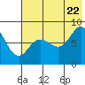 north shore, Kujulik Bay tide chart for Friday, July 22, 2022
