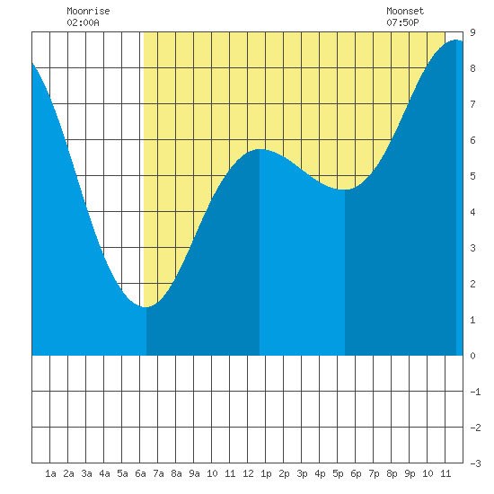 north shore, Kujulik Bay tide chart for Saturday, July 23, 2022
