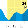 north shore, Kujulik Bay tide chart for Sunday, July 24, 2022