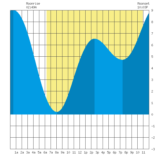 north shore, Kujulik Bay tide chart for Monday, July 25, 2022