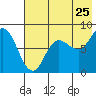 north shore, Kujulik Bay tide chart for Monday, July 25, 2022