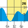 north shore, Kujulik Bay tide chart for Tuesday, July 26, 2022
