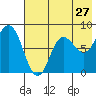 north shore, Kujulik Bay tide chart for Wednesday, July 27, 2022