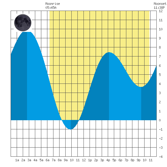 north shore, Kujulik Bay tide chart for Thursday, July 28, 2022