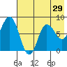 north shore, Kujulik Bay tide chart for Friday, July 29, 2022