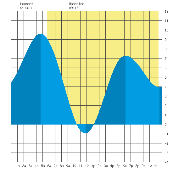north shore, Kujulik Bay tide chart for Saturday, July 2, 2022