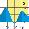north shore, Kujulik Bay tide chart for Saturday, July 2, 2022
