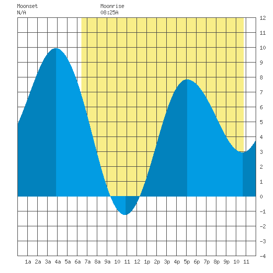 north shore, Kujulik Bay tide chart for Saturday, July 30, 2022