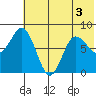 north shore, Kujulik Bay tide chart for Sunday, July 3, 2022