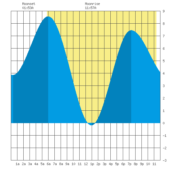 north shore, Kujulik Bay tide chart for Monday, July 4, 2022