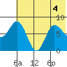 north shore, Kujulik Bay tide chart for Monday, July 4, 2022