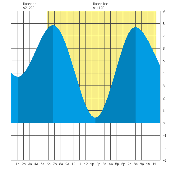 north shore, Kujulik Bay tide chart for Tuesday, July 5, 2022