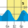 north shore, Kujulik Bay tide chart for Tuesday, July 5, 2022