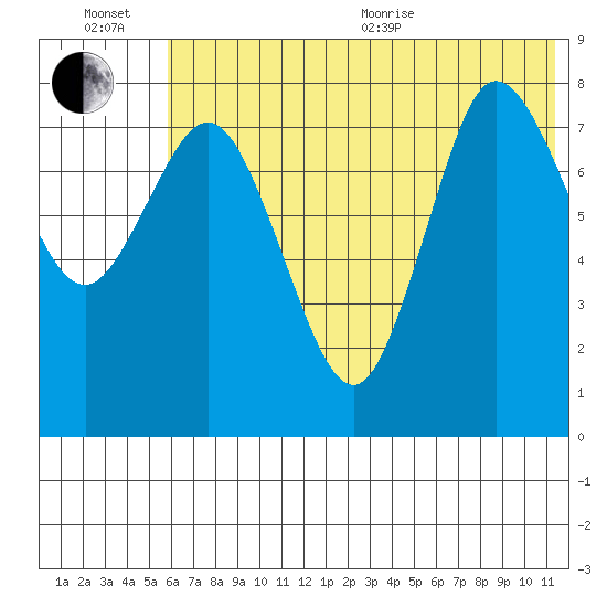 north shore, Kujulik Bay tide chart for Wednesday, July 6, 2022