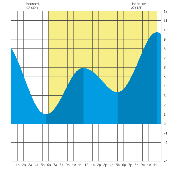 north shore, Kujulik Bay tide chart for Saturday, July 9, 2022