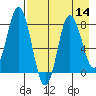 north shore, Kujulik Bay tide chart for Sunday, August 14, 2022