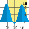 north shore, Kujulik Bay tide chart for Monday, August 15, 2022
