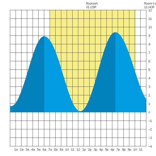 north shore, Kujulik Bay tide chart for Tuesday, August 16, 2022