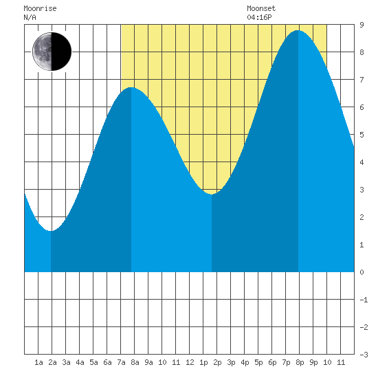 north shore, Kujulik Bay tide chart for Thursday, August 18, 2022