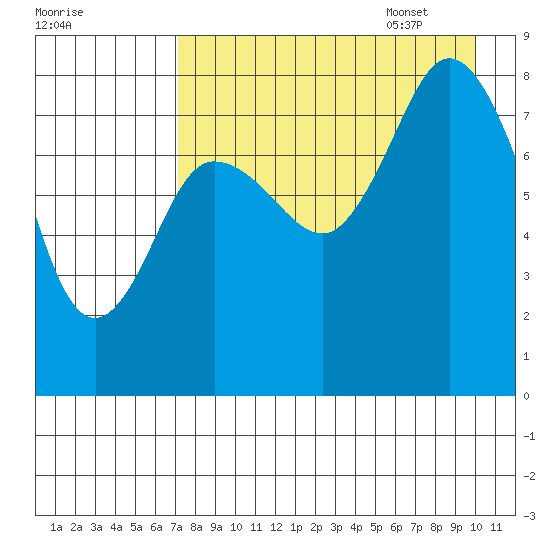 north shore, Kujulik Bay tide chart for Friday, August 19, 2022