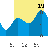 north shore, Kujulik Bay tide chart for Friday, August 19, 2022