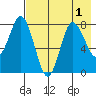 north shore, Kujulik Bay tide chart for Monday, August 1, 2022