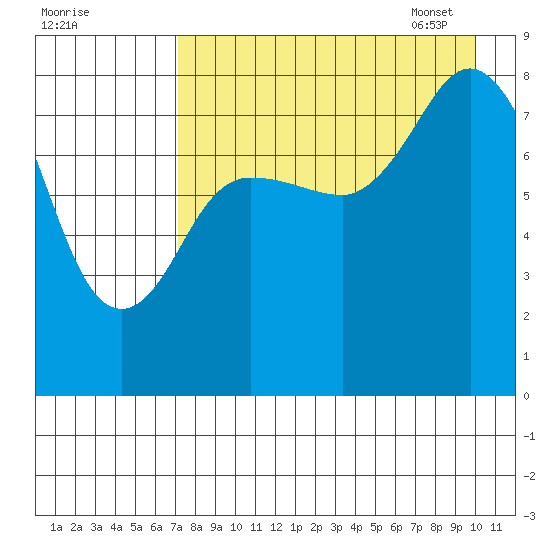 north shore, Kujulik Bay tide chart for Saturday, August 20, 2022
