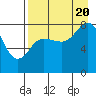 north shore, Kujulik Bay tide chart for Saturday, August 20, 2022