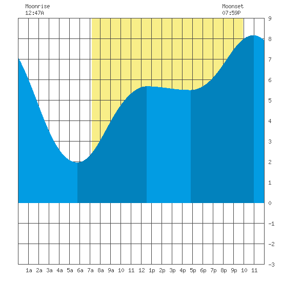 north shore, Kujulik Bay tide chart for Sunday, August 21, 2022