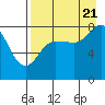 north shore, Kujulik Bay tide chart for Sunday, August 21, 2022