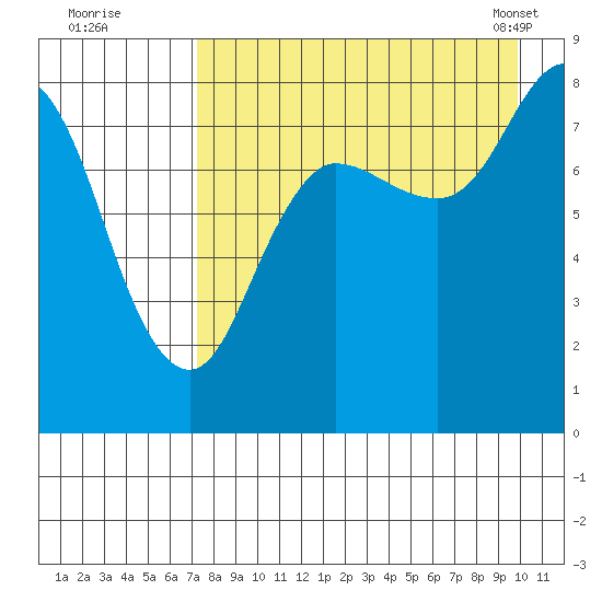 north shore, Kujulik Bay tide chart for Monday, August 22, 2022
