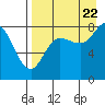 north shore, Kujulik Bay tide chart for Monday, August 22, 2022