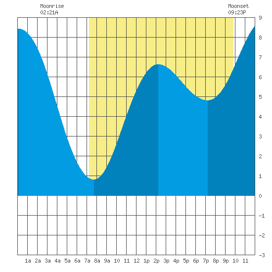 north shore, Kujulik Bay tide chart for Tuesday, August 23, 2022