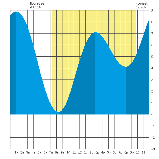 north shore, Kujulik Bay tide chart for Wednesday, August 24, 2022