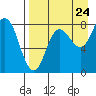north shore, Kujulik Bay tide chart for Wednesday, August 24, 2022