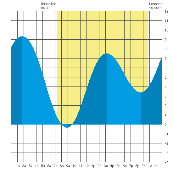 north shore, Kujulik Bay tide chart for Thursday, August 25, 2022