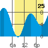 north shore, Kujulik Bay tide chart for Thursday, August 25, 2022