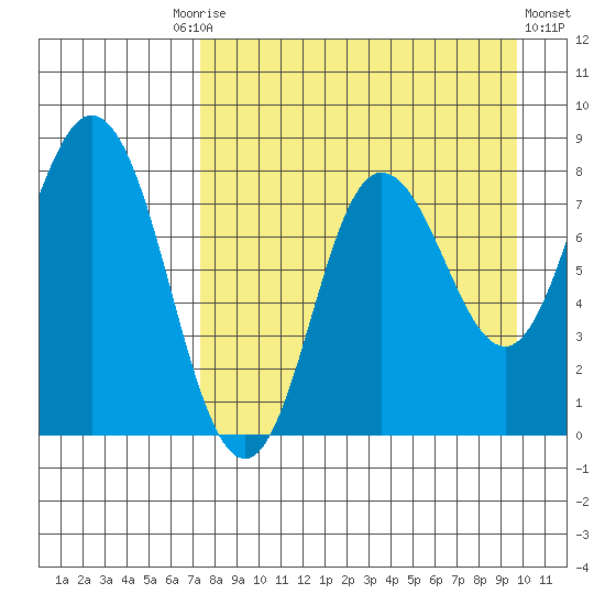 north shore, Kujulik Bay tide chart for Friday, August 26, 2022