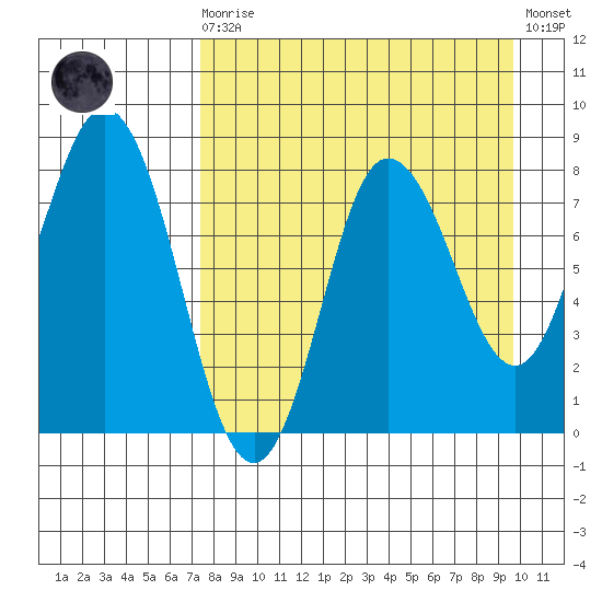 north shore, Kujulik Bay tide chart for Saturday, August 27, 2022