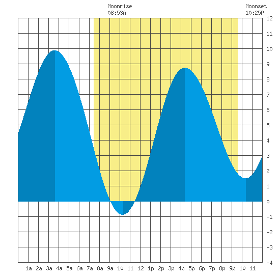 north shore, Kujulik Bay tide chart for Sunday, August 28, 2022