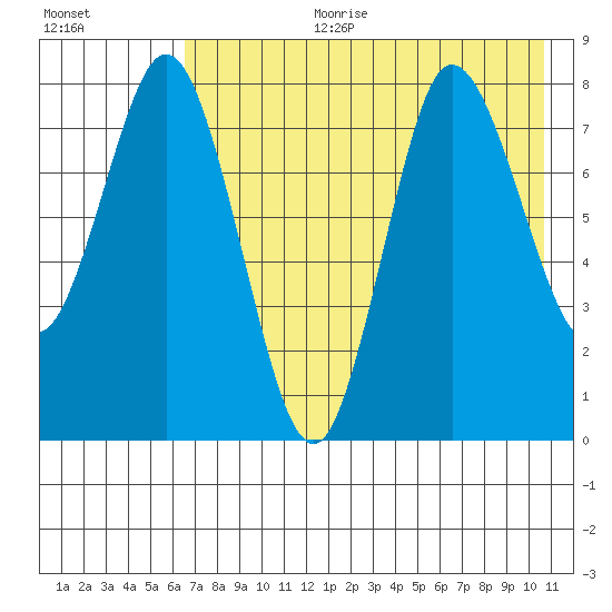 north shore, Kujulik Bay tide chart for Tuesday, August 2, 2022