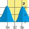north shore, Kujulik Bay tide chart for Tuesday, August 2, 2022